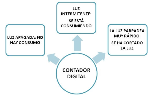 Contador digital