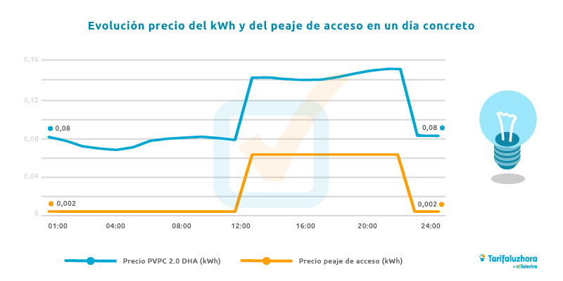 precio del kwh y del peaje de acceso durante un día