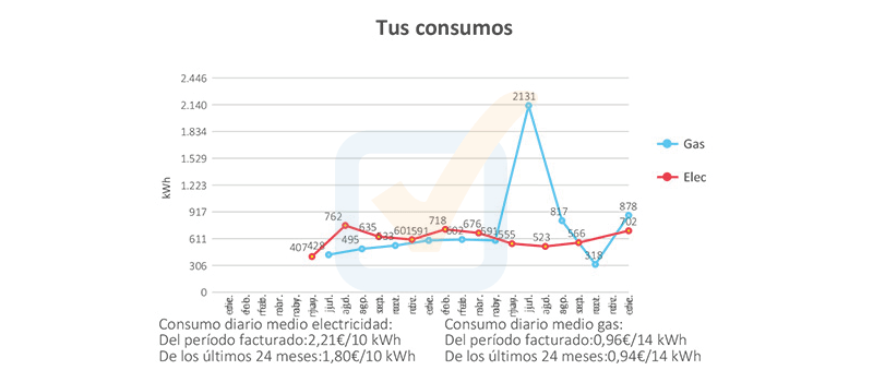 imagen factura edp tus consumos