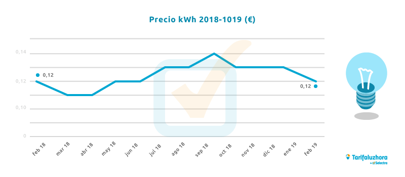 precio del kwh y del peaje de acceso durante un día