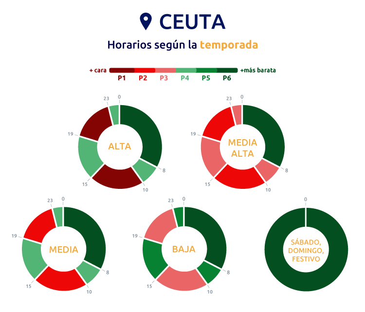 Nuevas tarifas de acceso Ceuta