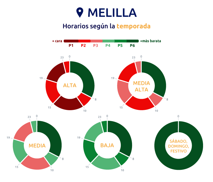 Nuevas tarifas eléctricas Melilla