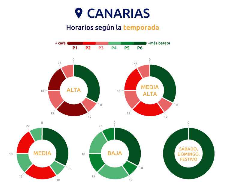Nuevas tarifas eléctricas Canarias