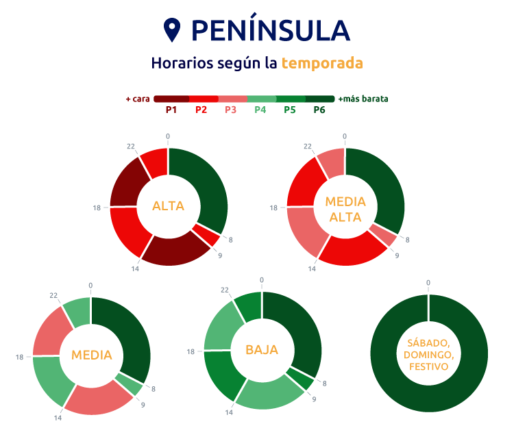Periodos de luz por temporada en la península