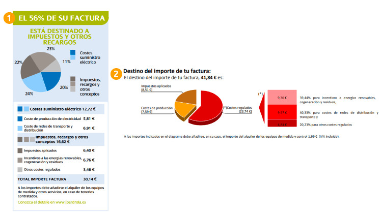 Destino del importe de las facturas