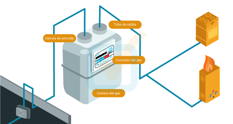 Partes del contador del gas