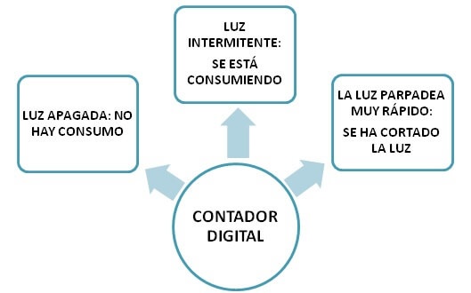 Contador digital