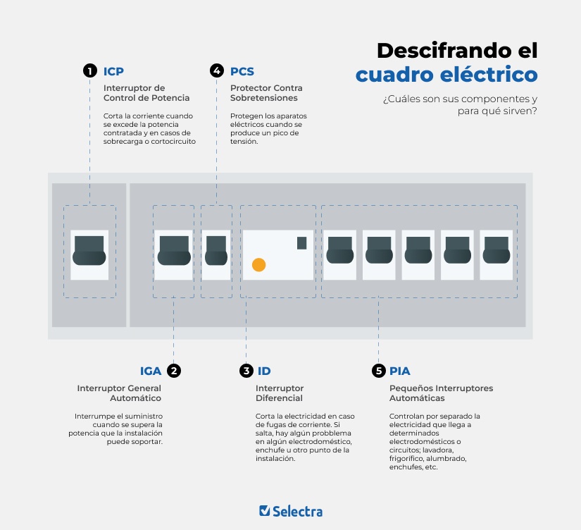 cuadro electrico