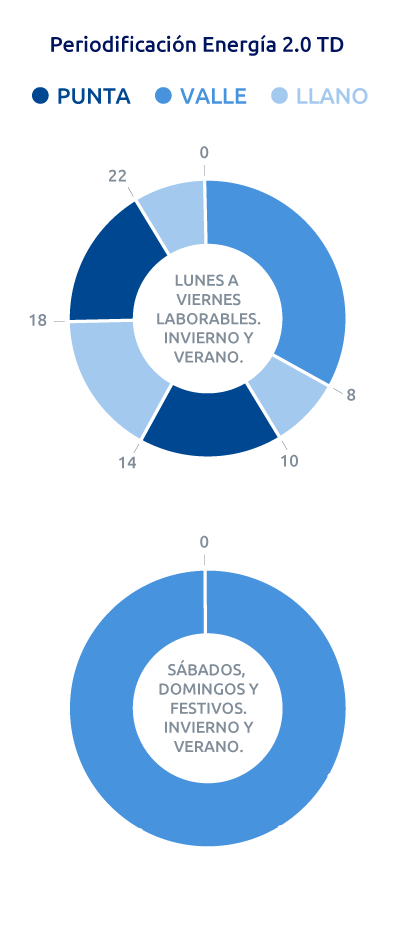 Periodos de energía 2.0TD