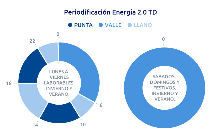 Nuevos horarios tarifas 2.0TD