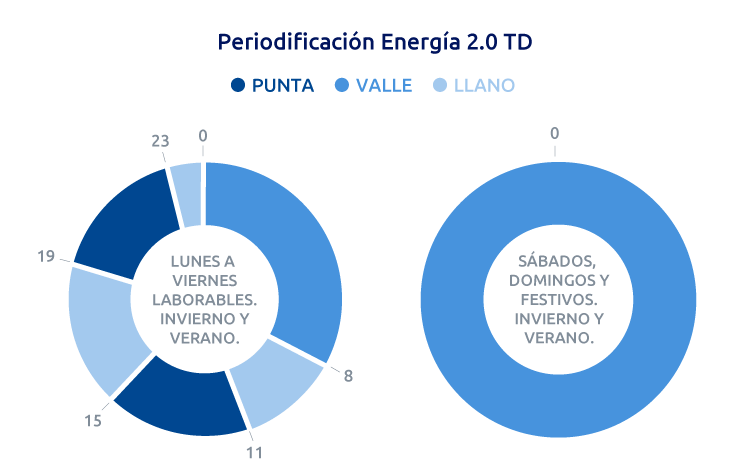 Periodos horarios Ceuta y Melilla