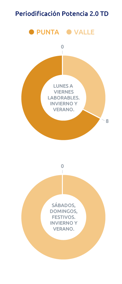 Periodificación potencia
