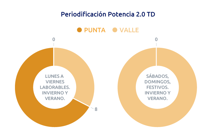 Periodos de potencia 2.0TD
