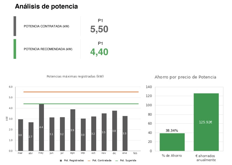 Estudio de potencia de Selectra Estudio de potencia de Selectra