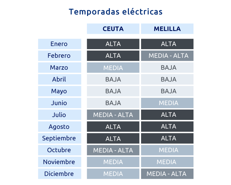 Temporadas Ceuta y Melilla
